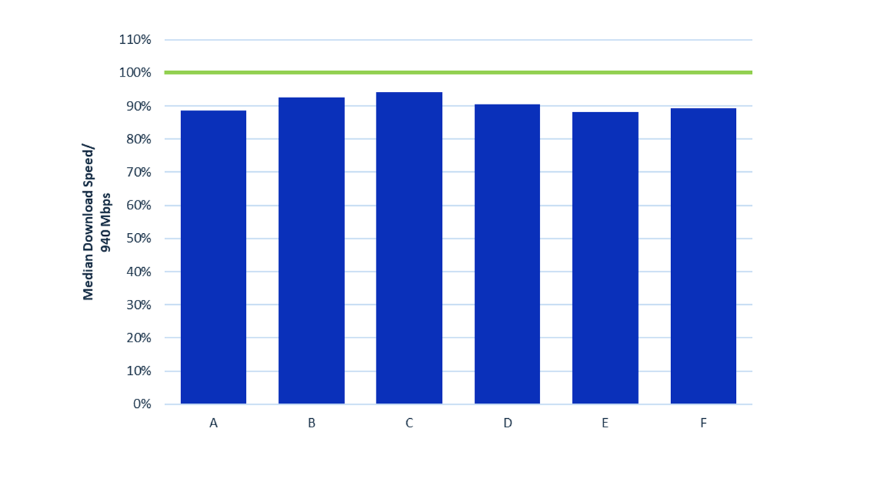 Download Speed vs ISP chart