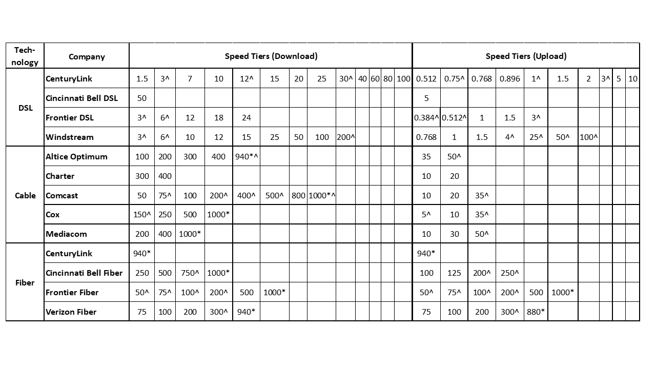 List of ISP service tiers measured in this report